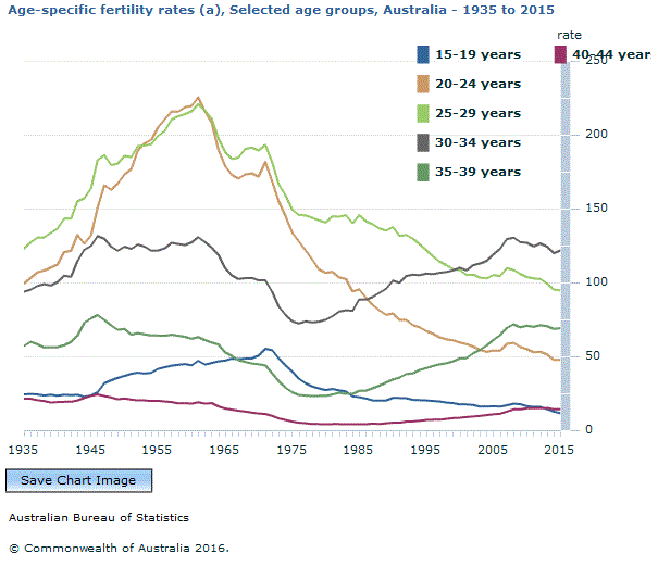 Graph Image for Age-specific fertility rates (a), Selected age groups, Australia - 1935 to 2015